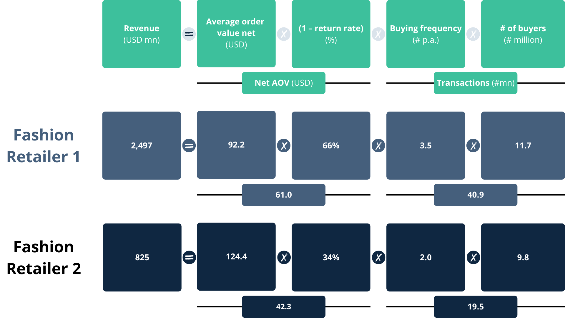 Revenue calculation